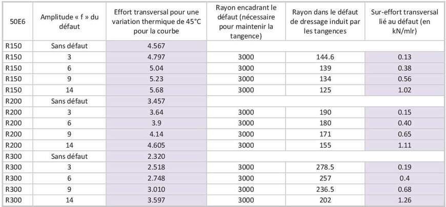 Etude du rayon minimum pour garantir la stabilité des LRS (CWR stability)